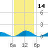 Fleeton tide chart for Thursday, December 14, 2023