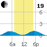 Fleeton tide chart for Tuesday, December 19, 2023