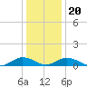 Fleeton tide chart for Wednesday, December 20, 2023