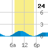 Fleeton tide chart for Sunday, December 24, 2023