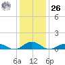 Fleeton tide chart for Tuesday, December 26, 2023