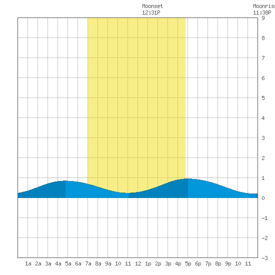 Fleeton tide chart for Monday, December 4, 2023