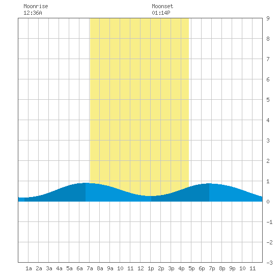 Fleeton tide chart for Wednesday, December 6, 2023