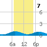 Fleeton tide chart for Thursday, December 7, 2023