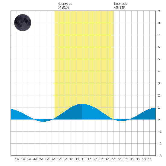 Fleeton tide chart for Thursday, January 11, 2024