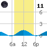 Fleeton tide chart for Thursday, January 11, 2024
