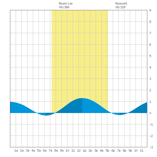 Fleeton tide chart for Friday, January 12, 2024