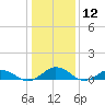 Fleeton tide chart for Friday, January 12, 2024