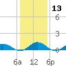 Fleeton tide chart for Saturday, January 13, 2024