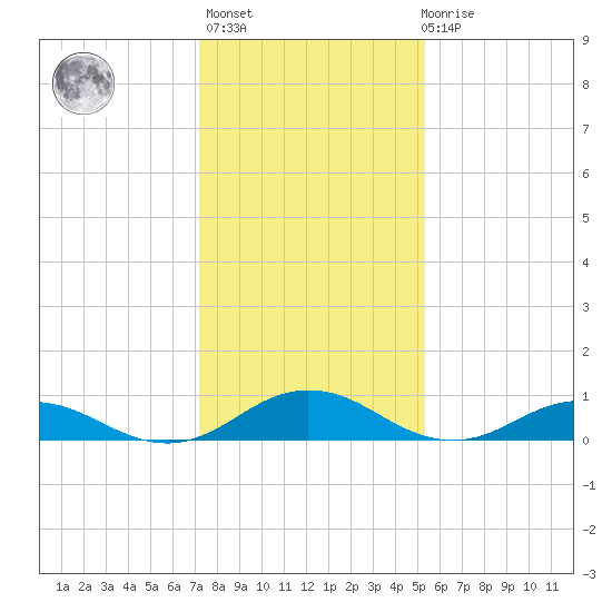 Fleeton tide chart for Thursday, January 25, 2024