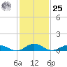 Fleeton tide chart for Thursday, January 25, 2024