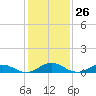 Fleeton tide chart for Friday, January 26, 2024