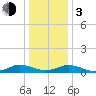 Fleeton tide chart for Wednesday, January 3, 2024