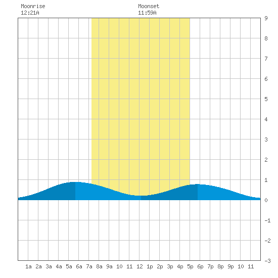 Fleeton tide chart for Thursday, January 4, 2024