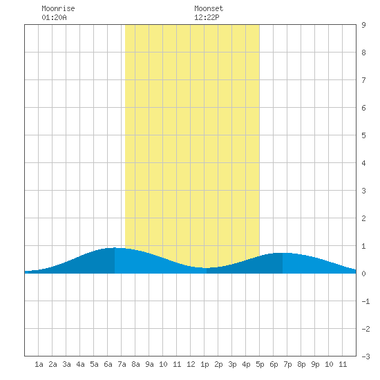 Fleeton tide chart for Friday, January 5, 2024