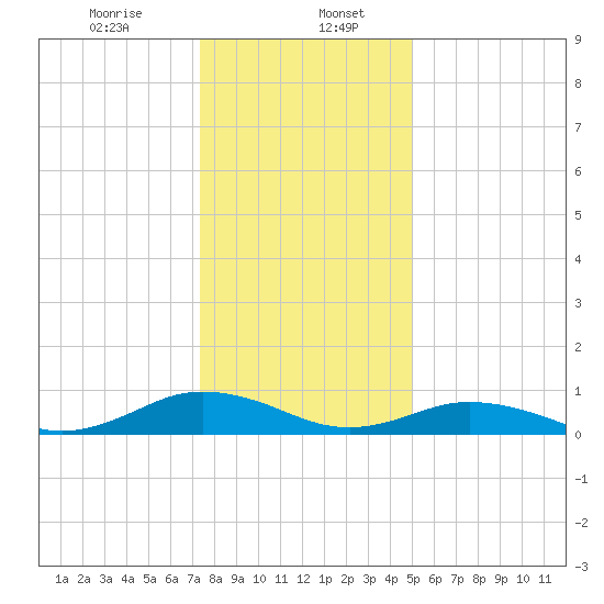 Fleeton tide chart for Saturday, January 6, 2024