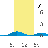 Fleeton tide chart for Sunday, January 7, 2024