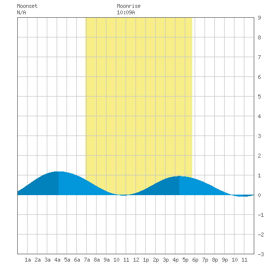 Fleeton tide chart for Thursday, February 15, 2024