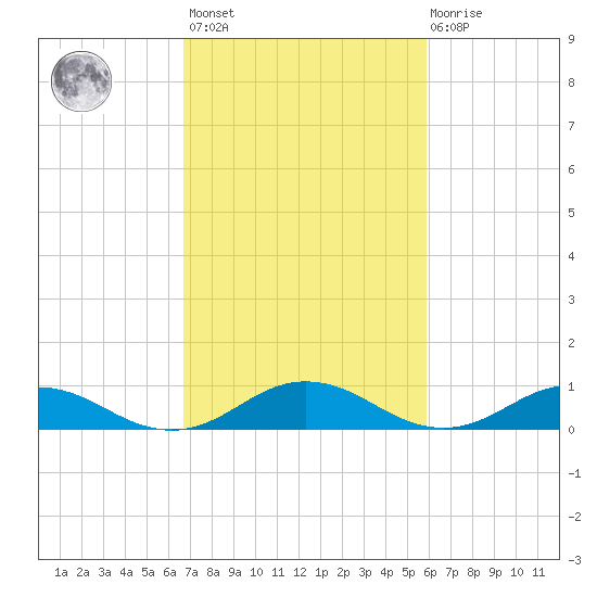Fleeton tide chart for Saturday, February 24, 2024