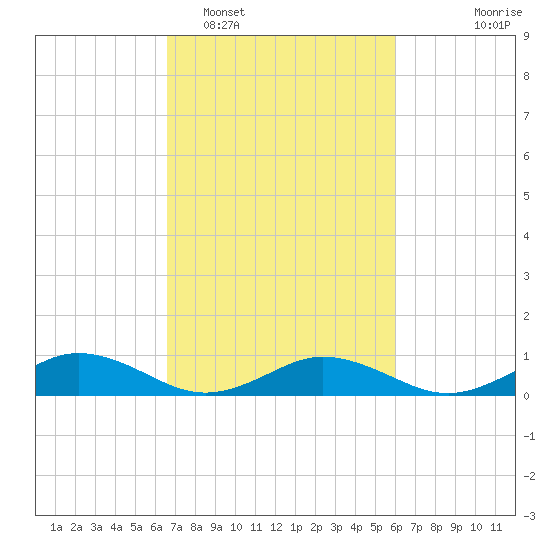Fleeton tide chart for Wednesday, February 28, 2024