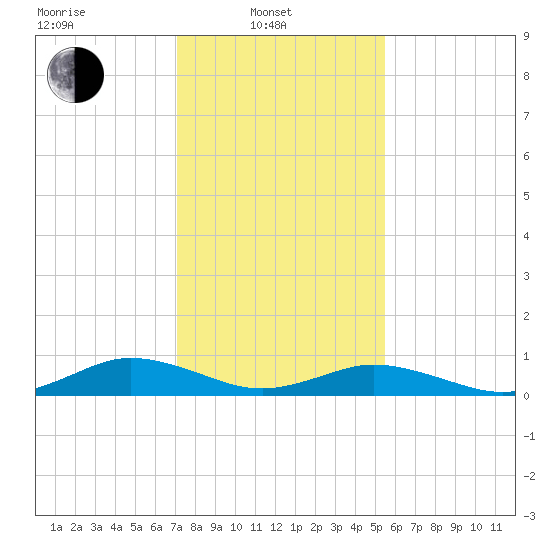 Fleeton tide chart for Friday, February 2, 2024