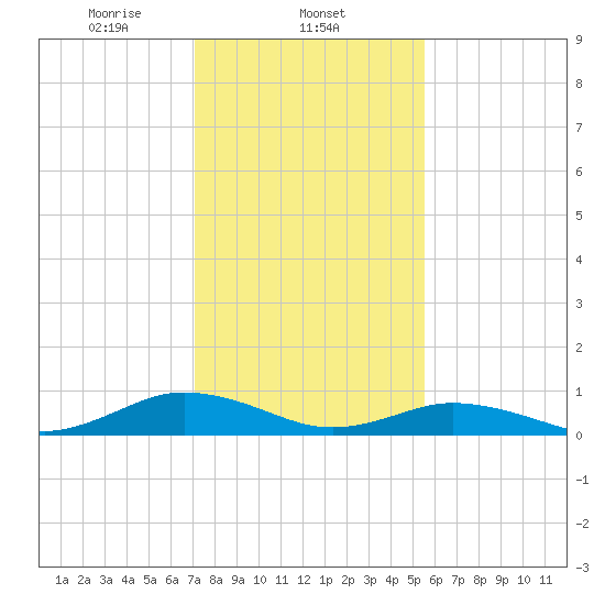 Fleeton tide chart for Sunday, February 4, 2024