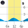 Fleeton tide chart for Friday, February 9, 2024