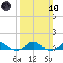 Fleeton tide chart for Sunday, March 10, 2024