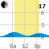 Fleeton tide chart for Sunday, March 17, 2024