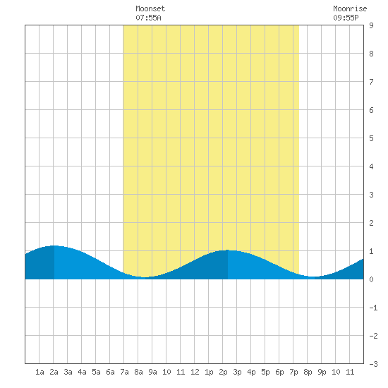 Fleeton tide chart for Wednesday, March 27, 2024