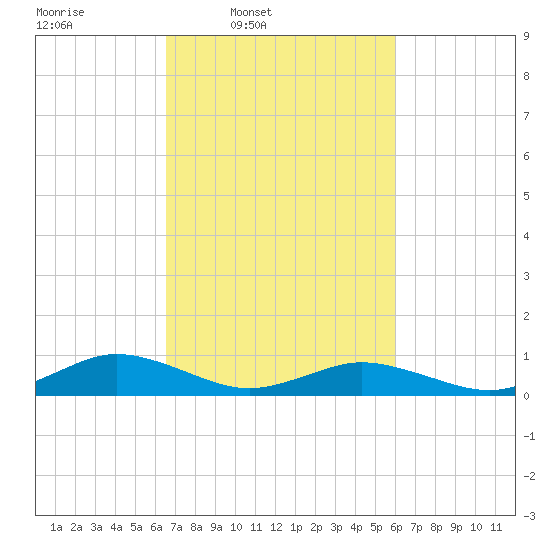 Fleeton tide chart for Saturday, March 2, 2024