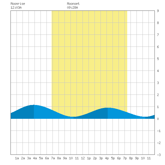 Fleeton tide chart for Saturday, March 30, 2024