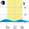 Fleeton tide chart for Sunday, March 3, 2024