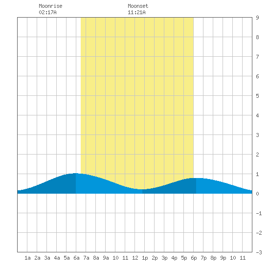 Fleeton tide chart for Monday, March 4, 2024