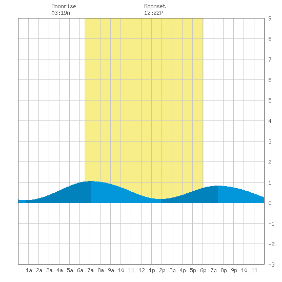 Fleeton tide chart for Tuesday, March 5, 2024