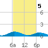 Fleeton tide chart for Tuesday, March 5, 2024