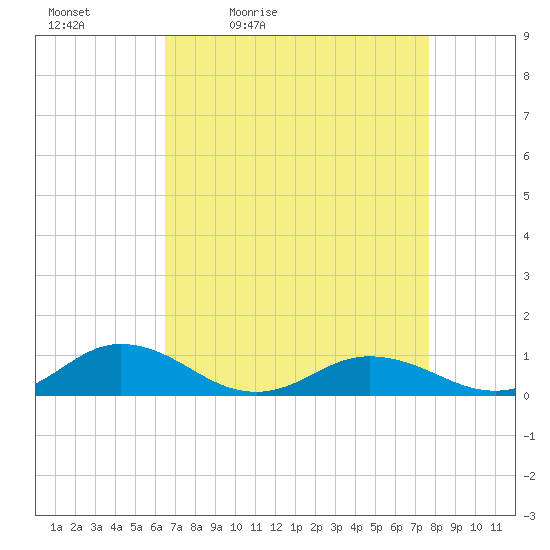 Fleeton tide chart for Saturday, April 13, 2024