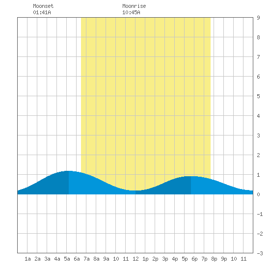 Fleeton tide chart for Sunday, April 14, 2024