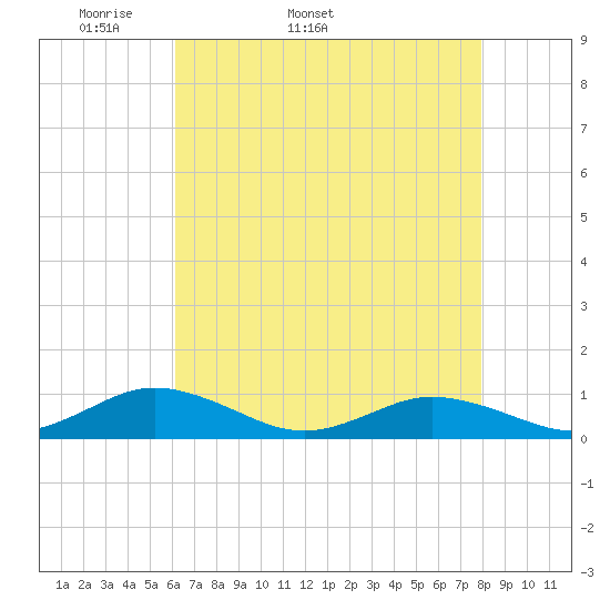 Fleeton tide chart for Tuesday, April 30, 2024