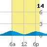 Fleeton tide chart for Tuesday, May 14, 2024