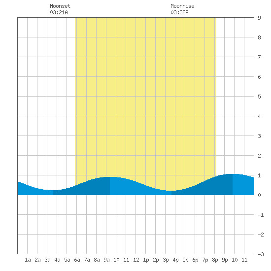 Fleeton tide chart for Saturday, May 18, 2024