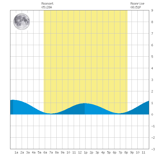 Fleeton tide chart for Thursday, May 23, 2024