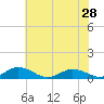 Fleeton tide chart for Tuesday, May 28, 2024