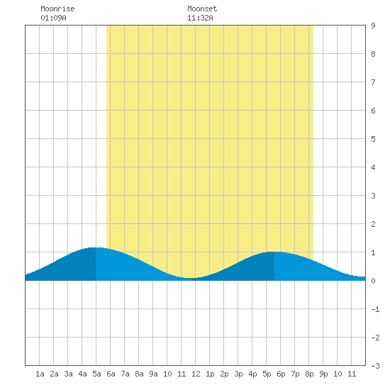 Fleeton tide chart for Wednesday, May 29, 2024