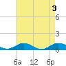Fleeton tide chart for Friday, May 3, 2024