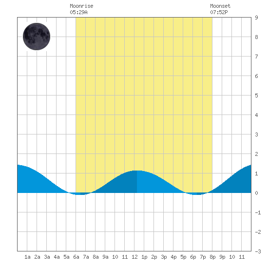 Fleeton tide chart for Tuesday, May 7, 2024