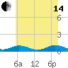 Fleeton tide chart for Friday, June 14, 2024