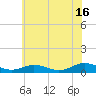Fleeton tide chart for Sunday, June 16, 2024