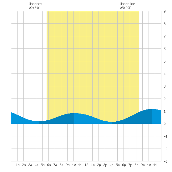 Fleeton tide chart for Tuesday, June 18, 2024