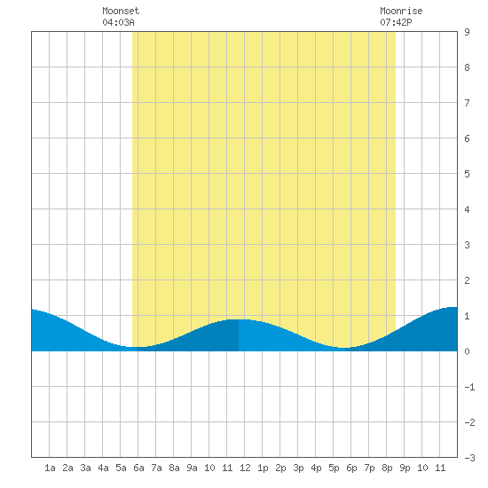 Fleeton tide chart for Thursday, June 20, 2024